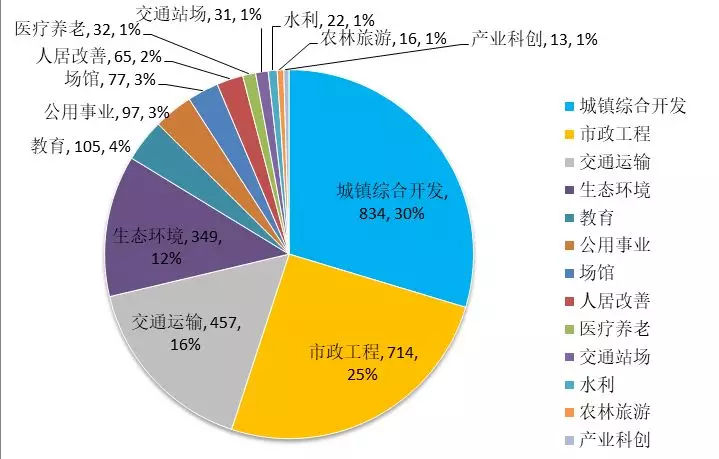 中國PPP發(fā)展動(dòng)態(tài)與教育項(xiàng)目投資機(jī)會(huì)（2018年3月）